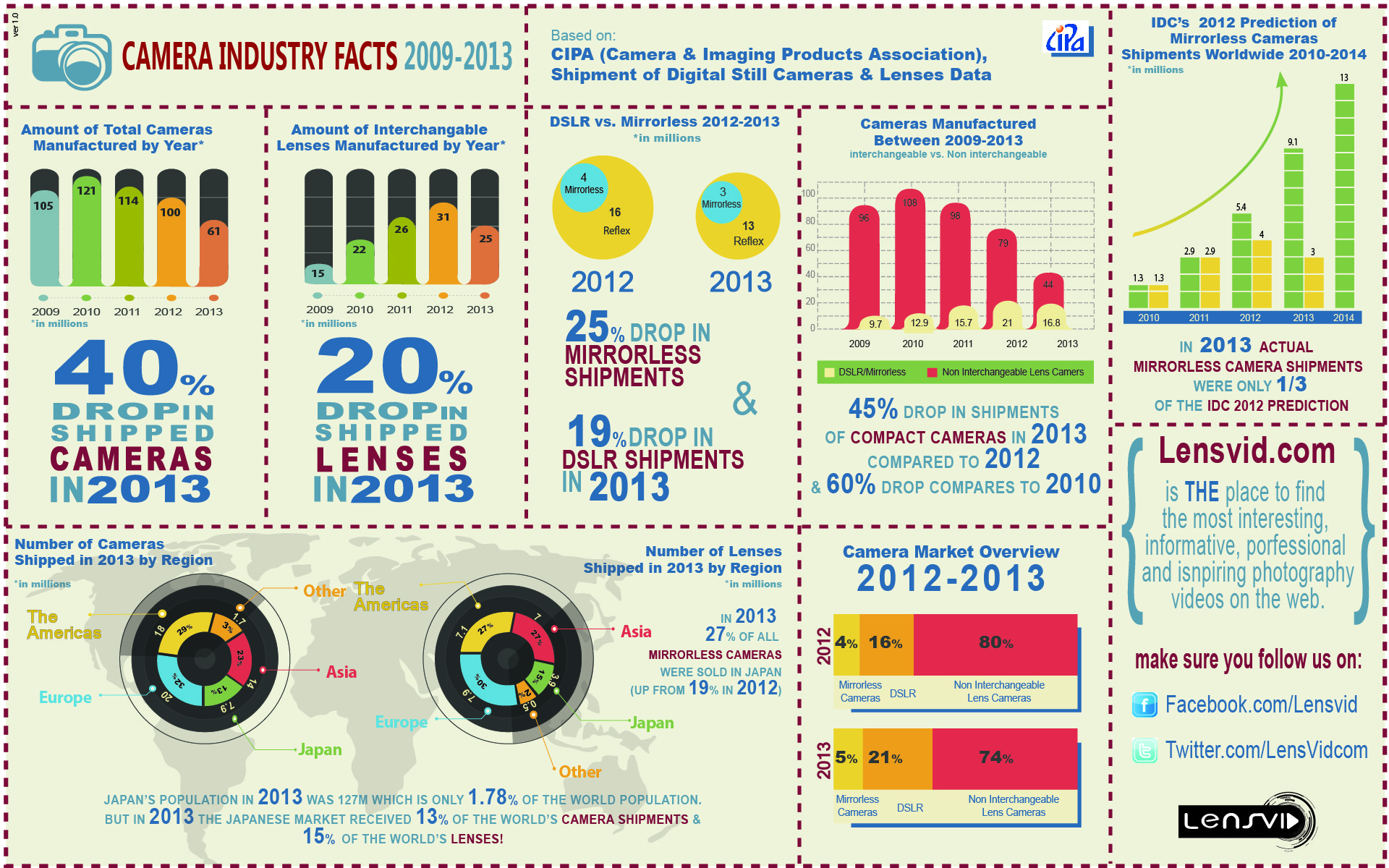 Photography Industry