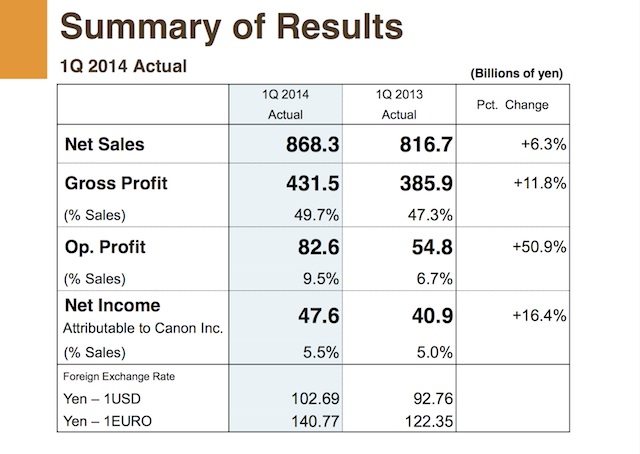 Canon Financial Results