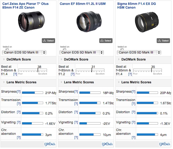 Zeiss Otus 85mm f/1.4