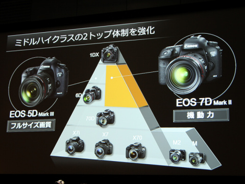 EOS 7D Mark II