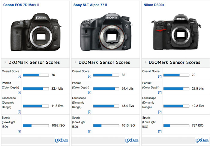 Canon EOS 7D Mark II