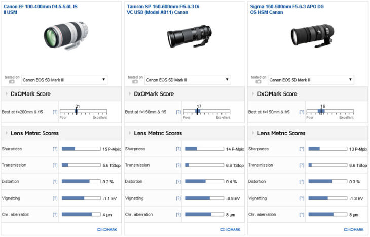 Canon EF 100-400mm F/4.5-5.6L IS II Lens DxOMarked