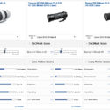 Canon EF 100-400mm f/4.5-5.6L IS II lens DxOMarked