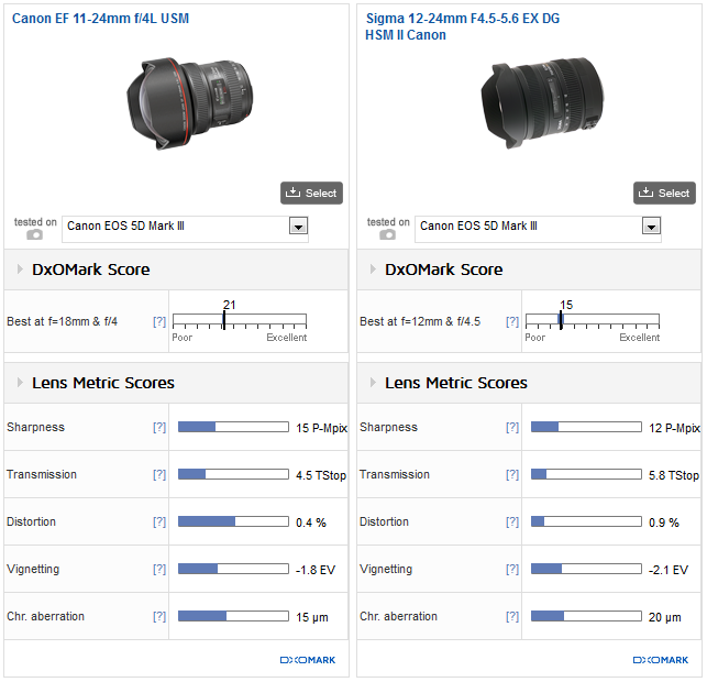 Canon EF 11-24mm F/4L DxOMarked (the Lens Is A Champ)