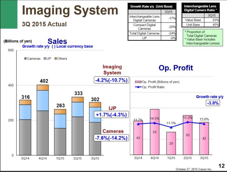 More On Canon Q3 2015 Financial Results