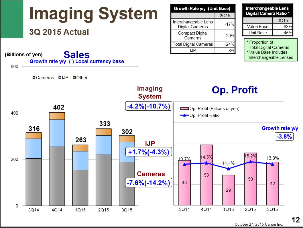 More on Canon Q3 2015 financial results