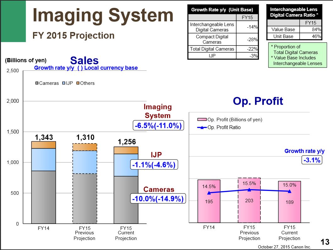 Canon Q3 results