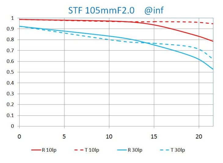 Laowa STF 105mm f/2