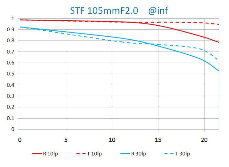 Laowa STF 105mm F/2