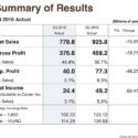 Canon Publishes Q3 2016 Financial Results, Sales And Profit Decline