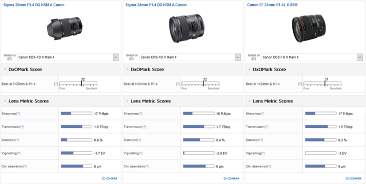 These Are The Best Primes And Zooms For The Canon EOS-1D X Mark II, According To DxOMark