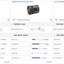 These are the best primes and zooms for the Canon EOS-1D X Mark II, according to DxOMark