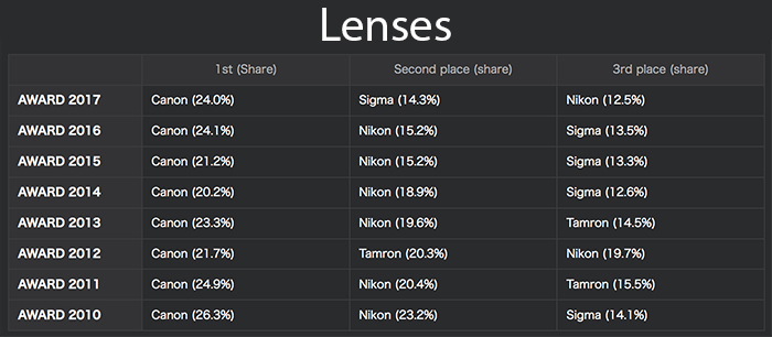 lenses