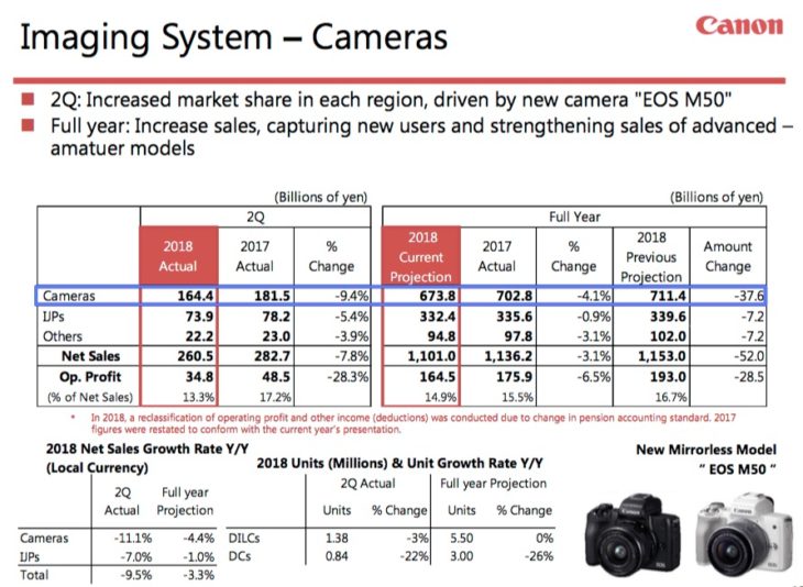 Canon Releases Q2 2018 Financial Results, Getting More Mirrorless Marketshare