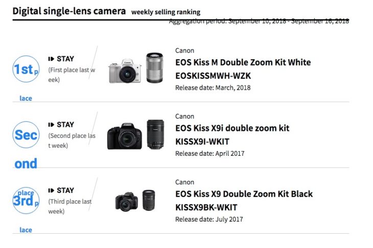 Canon EOS M50 Best Selling Interchangeable Lens Camera In Japan