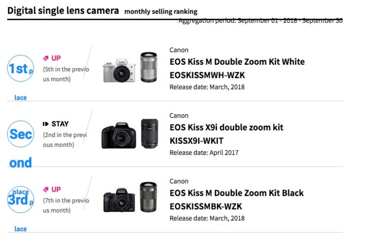 Canon EOS M50 Dominates Interchangeable Lens Camera Market In Japan (ranks #1 And #3)