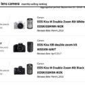 Canon EOS M50 Dominates Interchangeable Lens Camera Market In Japan (ranks #1 And #3)