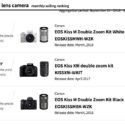 Canon EOS M50 Dominates Interchangeable Lens Camera Market in Japan (ranks #1 and #3)