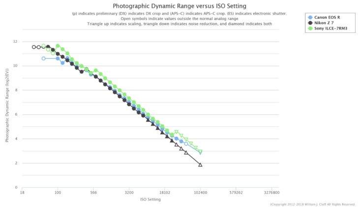 Canon EOS R And Nikon Z7 Can Not Beat Sony A7 III When It Comes To Pure Dynamic Range Sensor Figures