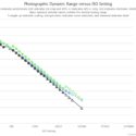 Canon EOS R and Nikon Z7 Can Not Beat Sony a7 III When It Comes To Pure Dynamic Range Sensor Figures