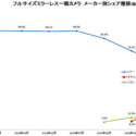 Veni Vidi Vici – Canon Already Has 22% Of Full Frame Mirrorless Market In Japan