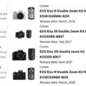 Canon Still Dominating Mirrorless Market In Japan, EOS R Enters The Game (BCN Rankings)