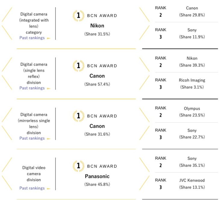 Canon Scores Big At BCN Awards 2019, Nikon Follows, Sony Doing Not So Good