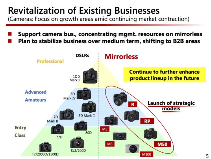 Canon Corporate Strategy Documents, More Resources To Mirrorless, Looks At New Markets