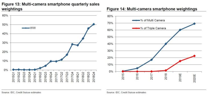 Smartphones Might Have 64MP And 108MP Sensors Soon, Credit Suisse Predicts