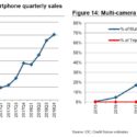 Smartphones Might Have 64MP And 108MP Sensors Soon, Credit Suisse Predicts