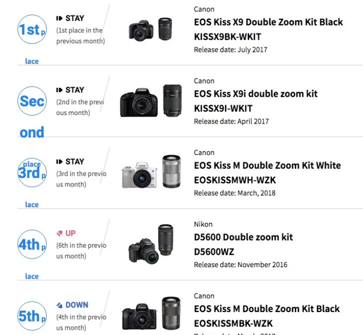 Canon Dominates (again) BCN Market Rankings For February