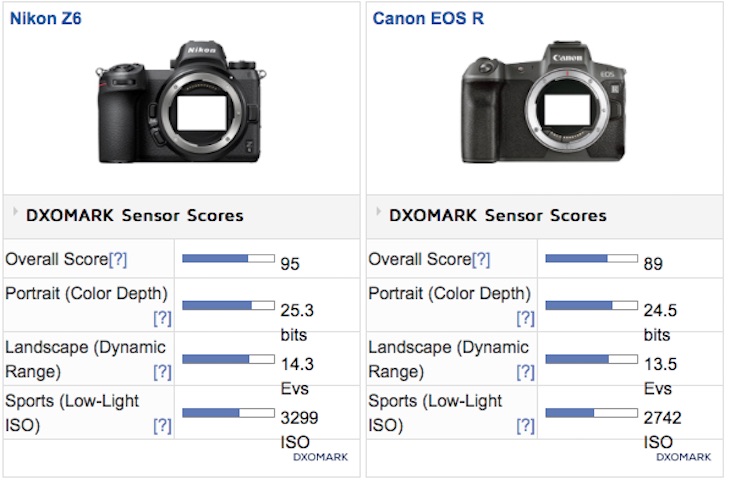 Canon EOS R Close To Nikon but Still Behind