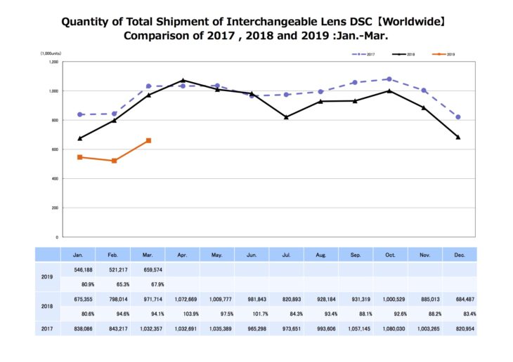 Camera Market In Loss, CIPA March Report Suggests