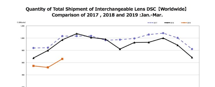 Camera Market