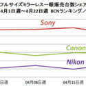 BCN Trends Show Sony Losing Market In Japan, Canon Steady, Nikon Gaining