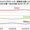 BCN Trends Show Sony Losing Market in Japan, Canon Steady, Nikon Gaining