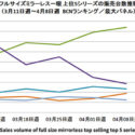 In Japan the Sony a7 III Outsells All Competitors Put Together