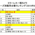 Canon’s APS-C Mirrorless Cameras Still Top Ranked In Japan