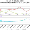 Japanese Mirrorless Market Share Figures For June 2019 Tell Sony Is Closing On Canon