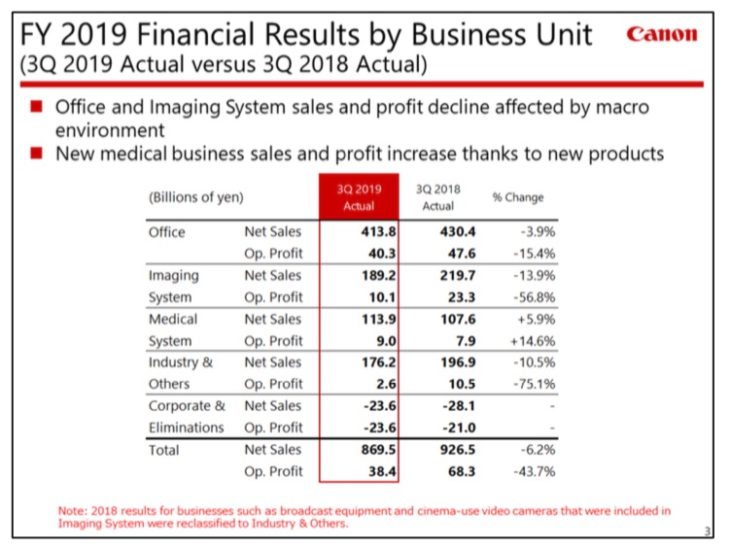 Canon Q3 2019 financial