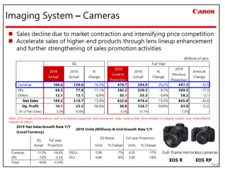 Canon Q3 2019 financial