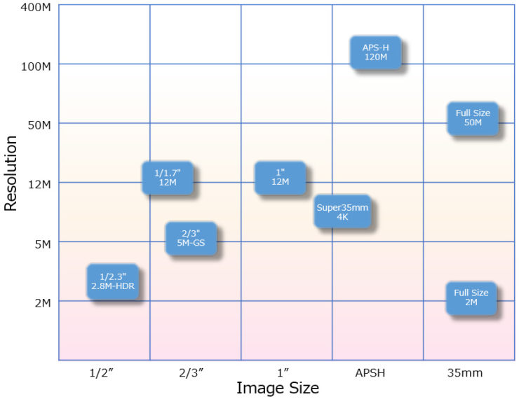 Image Sensors