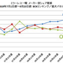 Latest BCN Rankings Show Canon Is Gaining Mirrorless Market Shares, Sony Still Behind