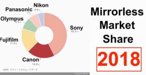 Japanese site Toyokeizai published some statistics on the mirrorless camera market in 2018. The data comes from Techno System Research,