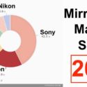 Canon Seems To Be Lagging In Mirrorless Camera Sales 2018
