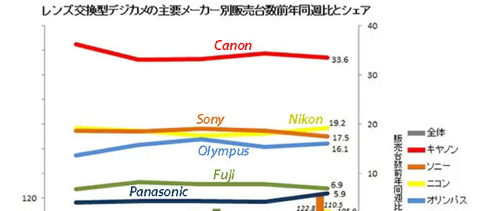 camera sales