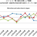 Sony Is The Alpha Dog In The Mirrorless Pack, According to February Market Figures