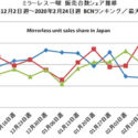 Sony Is The Alpha Dog In The Mirrorless Pack, According To February Market Figures