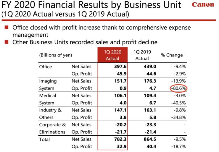 Canon Q1 Financial