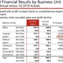 Canon Q1 Financial Results: Imaging Profits Down 80% And It Will Get Worse (Covid-19 impact)